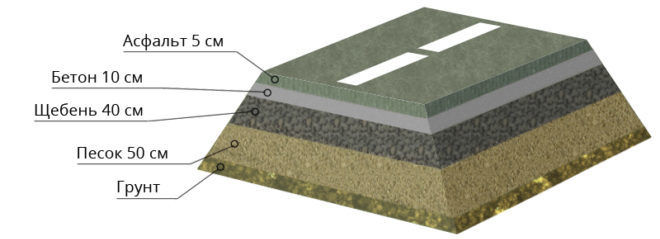Федеральный стандарт добавляет слой бетона 10см, слои песка и щебня увеличиваются - 50 и 40 см соответственно